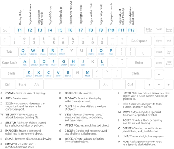 shortcuts autocad key autodesk commands shortcut keyboard short keys guide cuts start