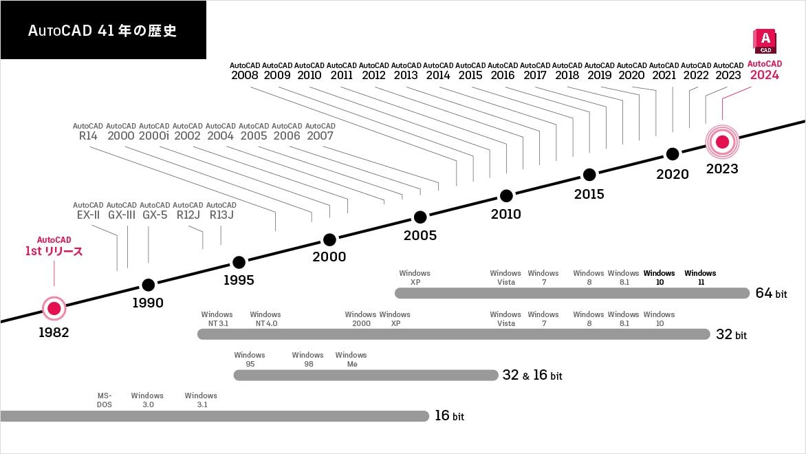 AutoCAD の歴史