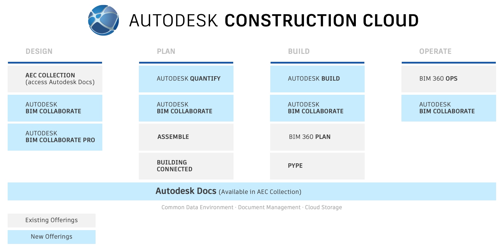 Platforms For Bim Collaborate And Bim Collaborate Pro Bim Collaborate