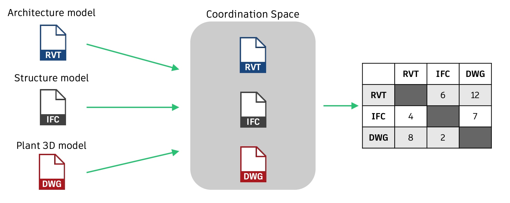 Illustration showing Coordination space and clash matrix