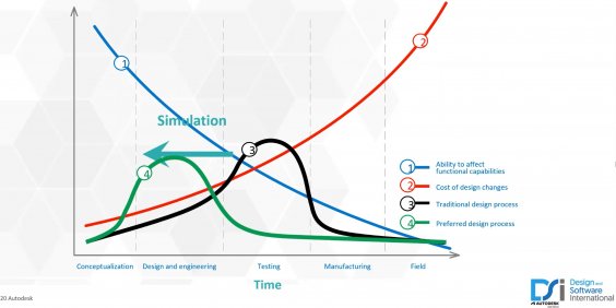 Image of the impact of Autodesk Moldflow simulation in the product design cycle by DSI
