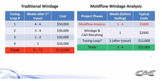 Image of Autodesk Moldflow windage prediction cost savings by CAE Services