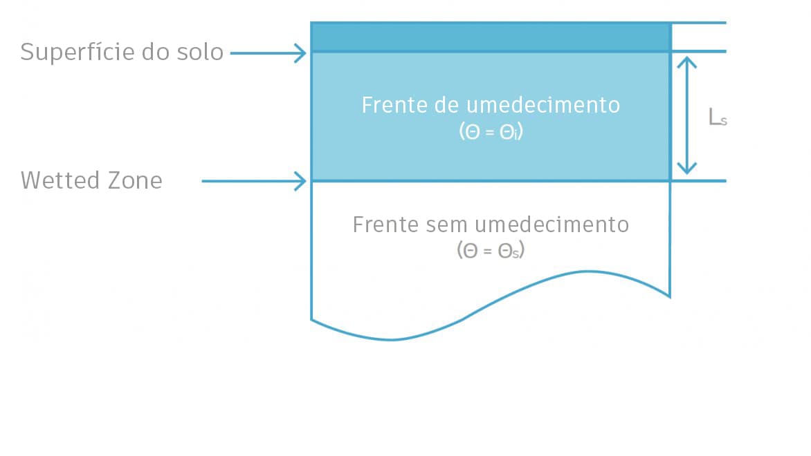 gráfico de modelo de infiltração