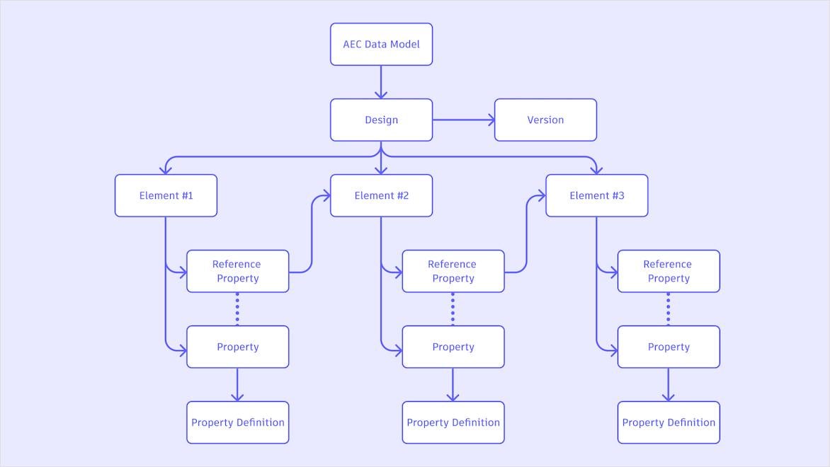 A chart shows the data structure of the AEC data model.
