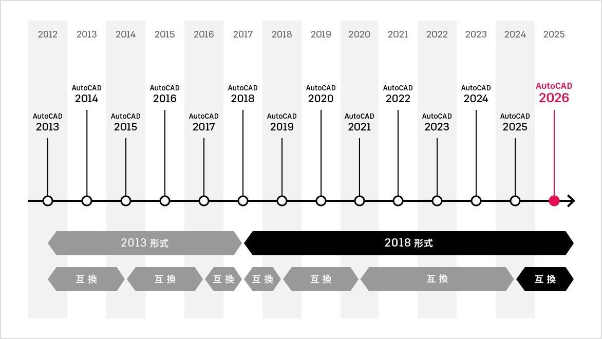 AutoCAD の DWG 形式の歴史 - DWG ファイル形式もバージョンアップ