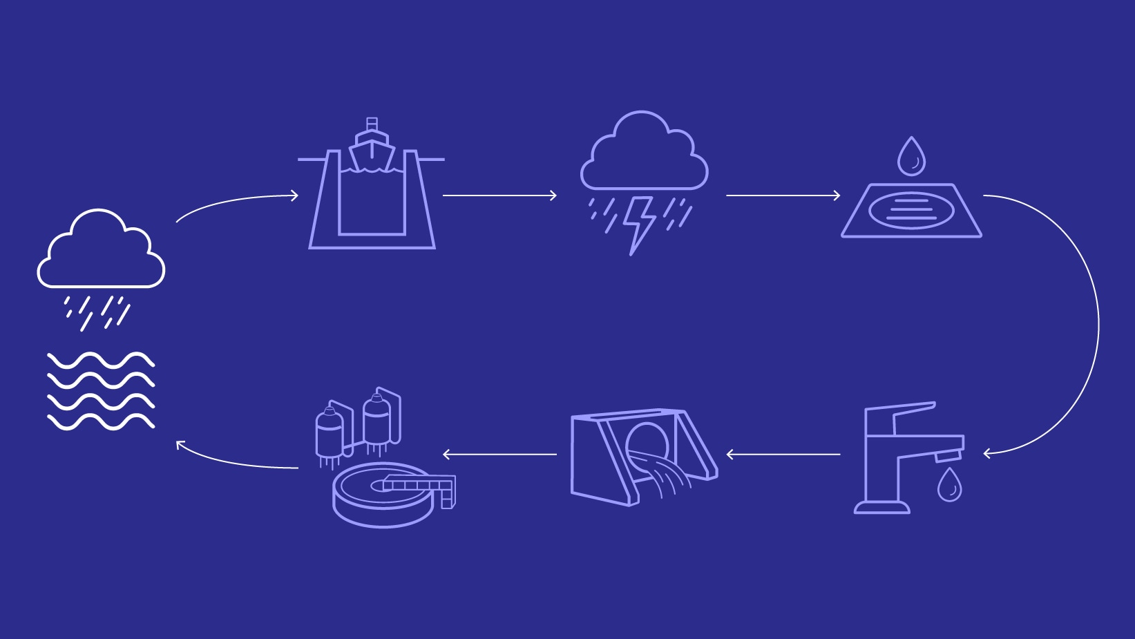 a diagram depicting a circular water cycle