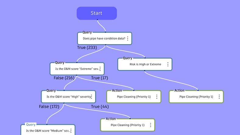 a decision tree relating to risk planning