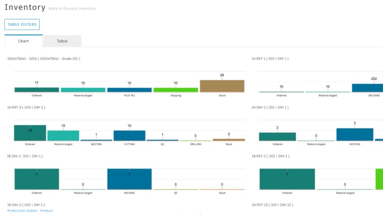 Image of a screenshot from Autodesk Fusion Operations showing work in progress inventory levels.