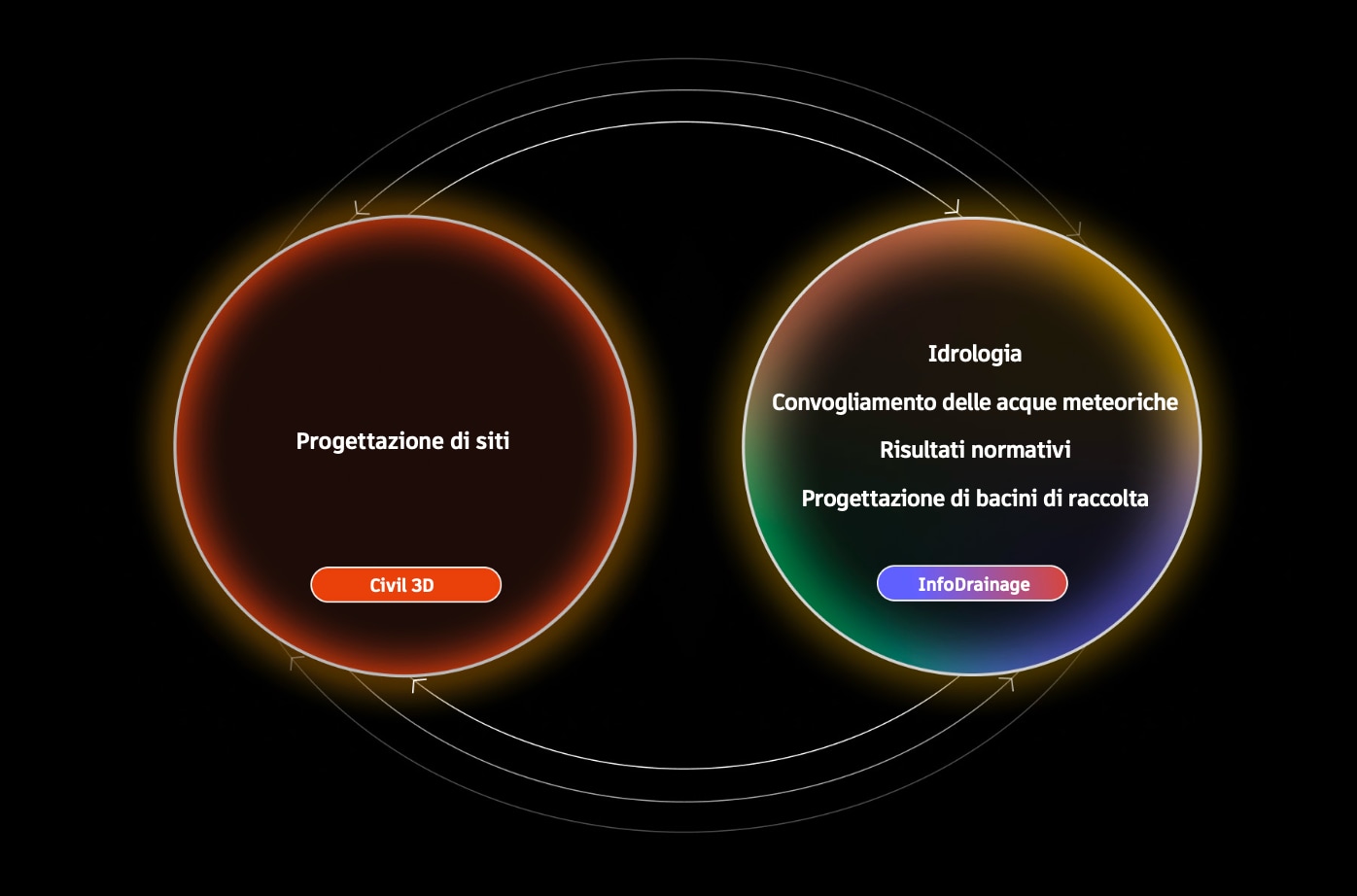 Grafico che mostra come l'integrazione tra InfoDrainage e Civil 3D migliora l'efficienza dei workflow