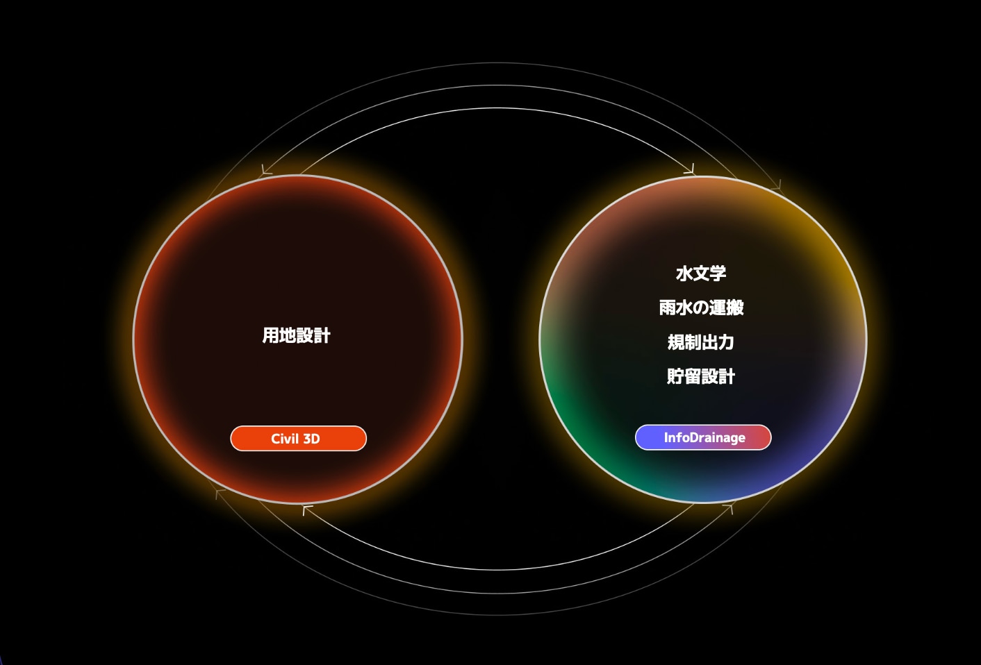 InfoDrainage と Civil 3D の統合によって実現するワークフロー効率を示す図