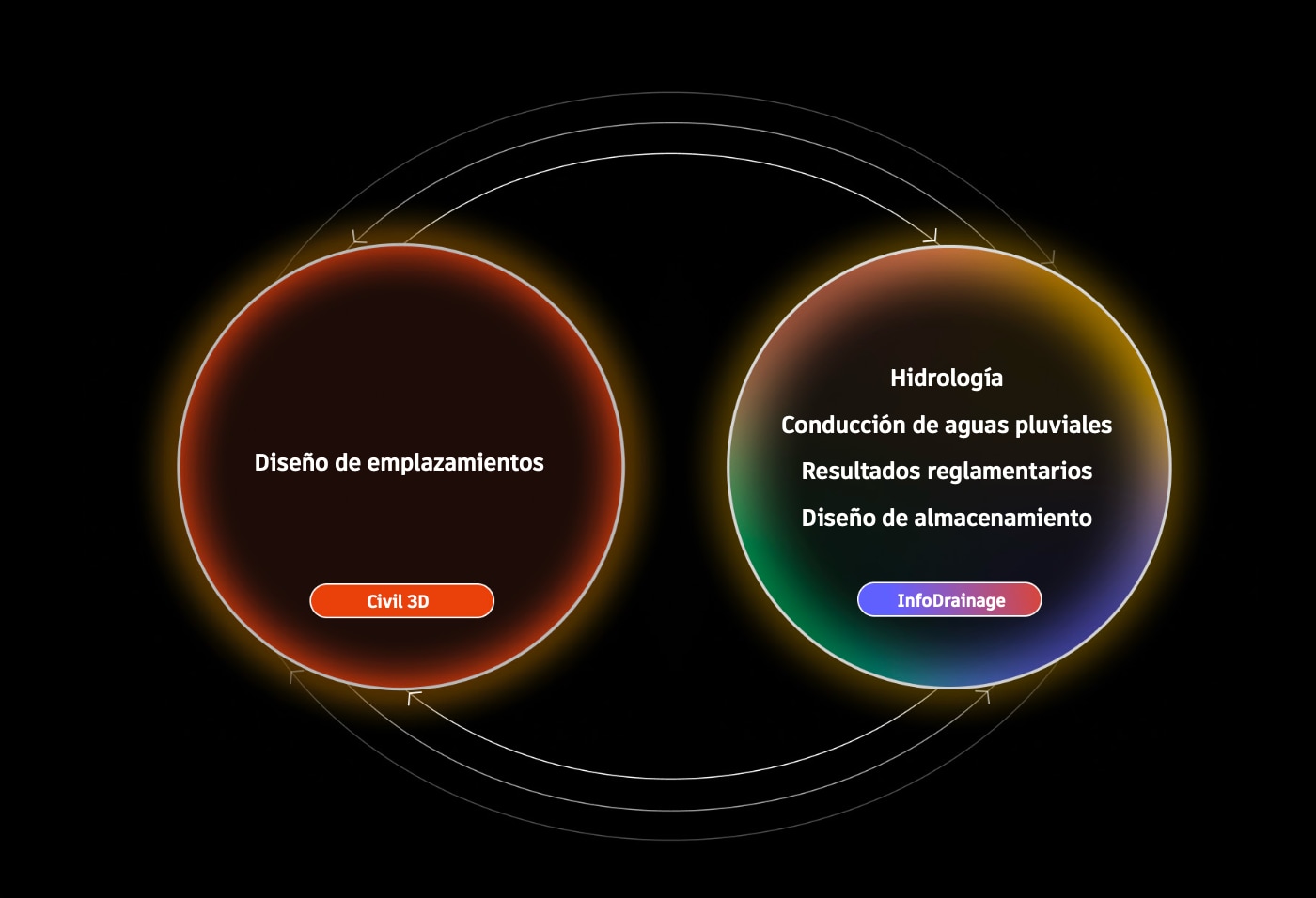 Gráfico que muestra la eficacia del flujo de trabajo gracias a la integración de InfoDrainage y Civil 3D