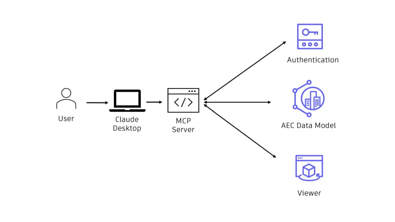Talk to your BIM: Exploring the AEC Data Model with MCP Server + Claude