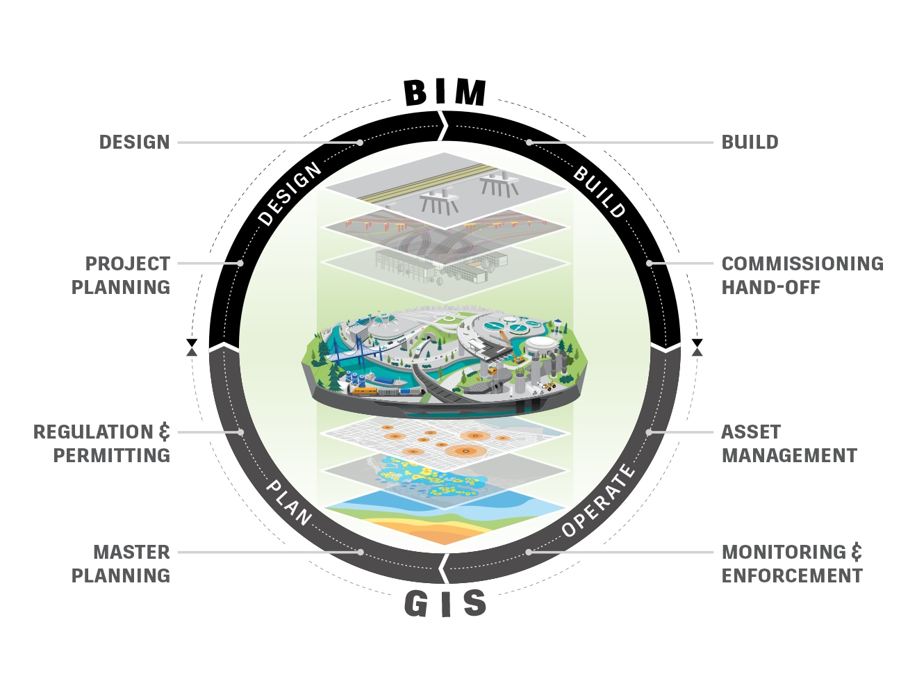 Diagram showing BIM & GIS throughout the project lifecycle