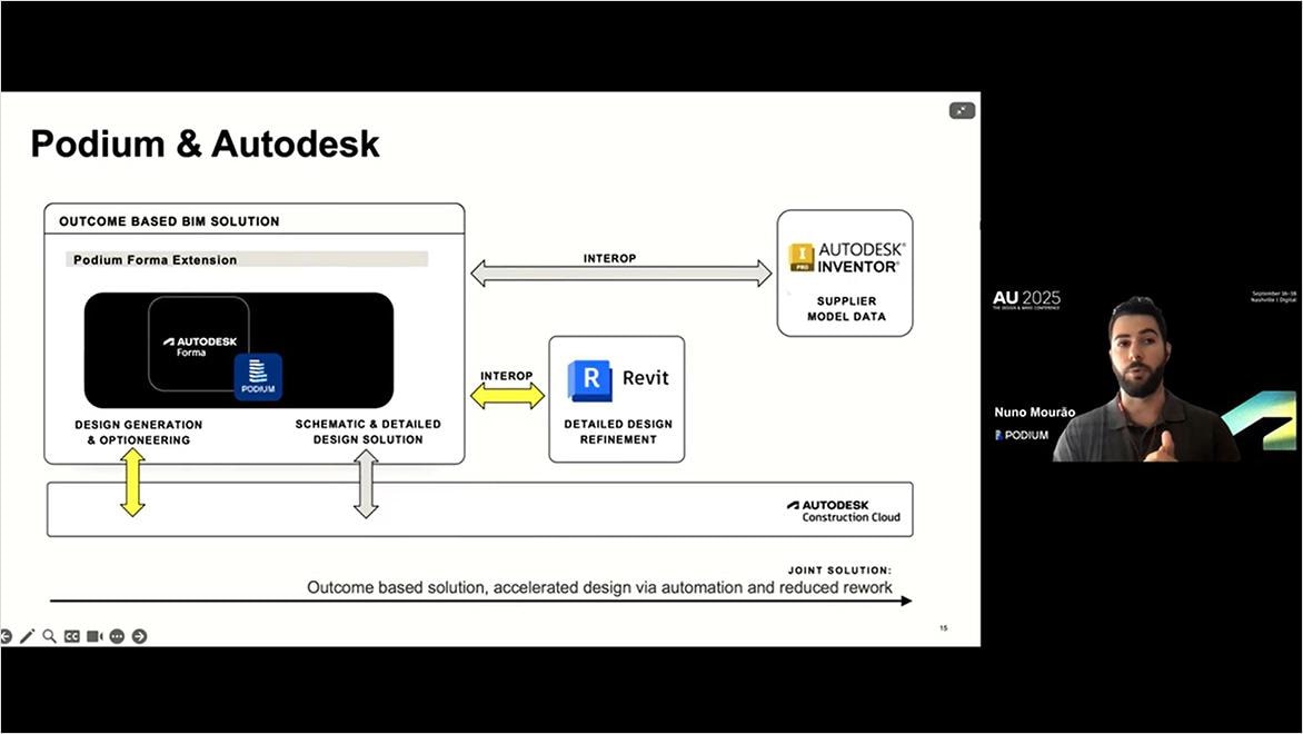 Podium and Autodesk workflow diagram shown in a presentation slide.