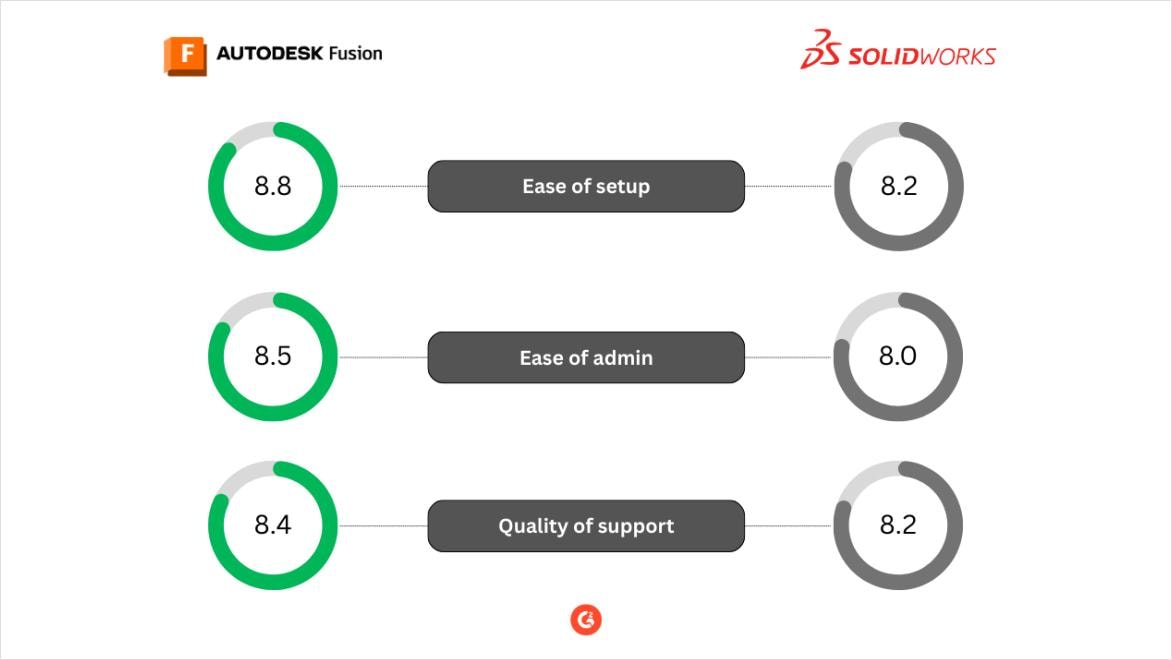 Autodesk Fusion vs SOLIDWORKS G2 comparison