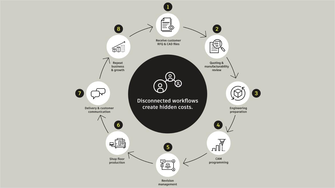 Circular diagram of eight manufacturing stages, from receiving customer RFQ and CAD files to repeat business. The center reads “Disconnected workflows create hidden costs.”