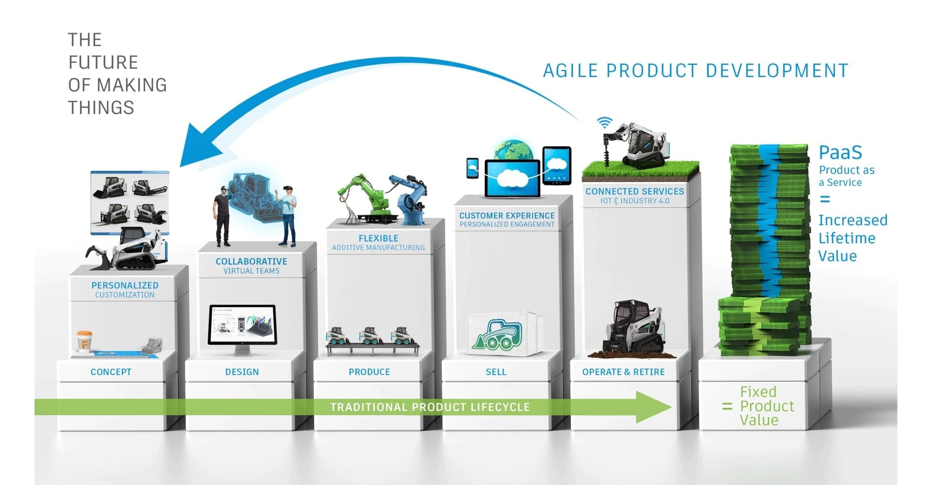 Digital strategy and agile product development infographic from Autodesk Manufacturing