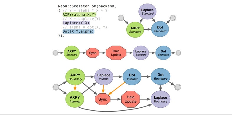 Neon: A Multi-GPU Programming Model for Grid-based Computations