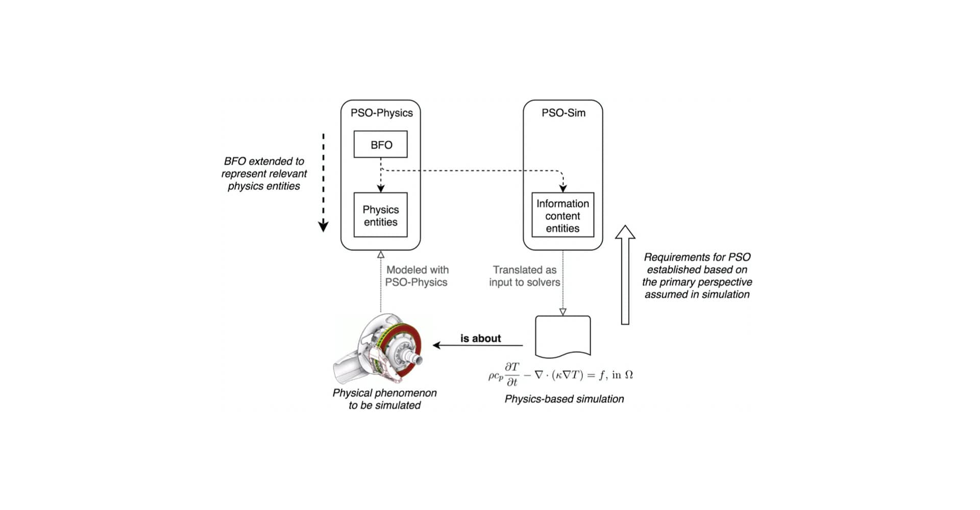 Physics Based Simulation Ontology An Ontology To Support Modelling And Reuse Of Data For Physics Based Simulation