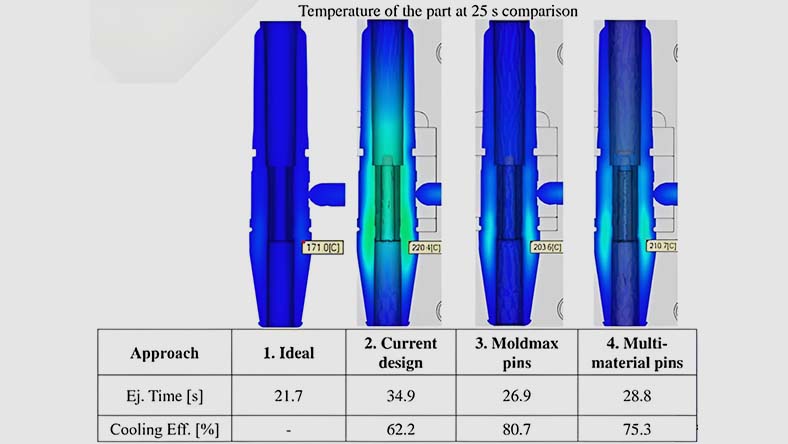 Graphs showcasing improvements to the Moldflow solvers using the STAMP shrinkage model.