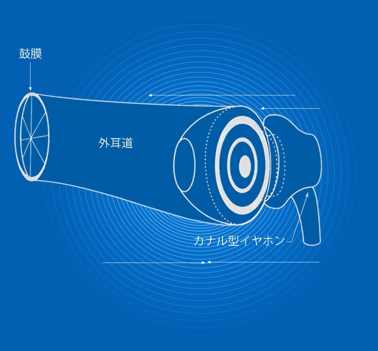 Diagram of an earbud sealing up the ear canal