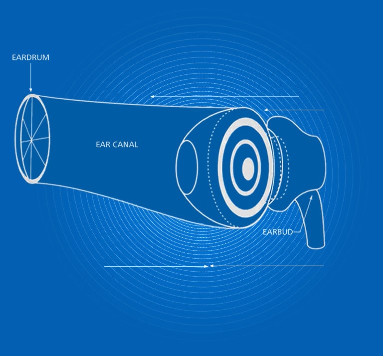 Diagram of an earbud sealing up the ear canal