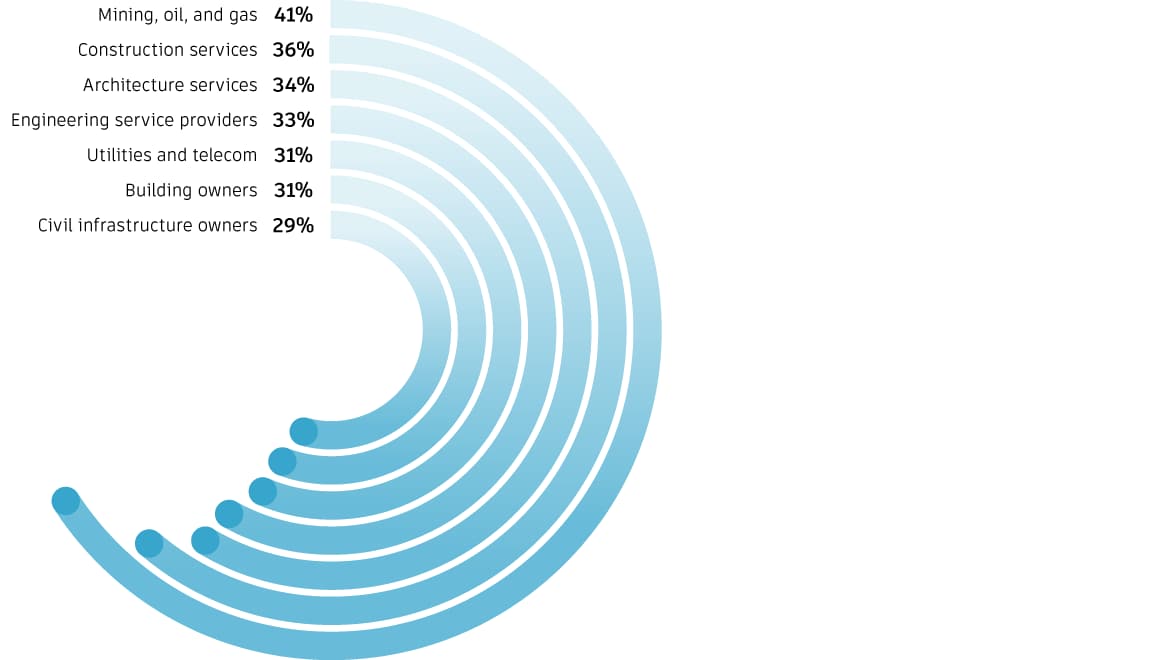 Half-circle illustration showing the sustainability influence of the next generation by AEC subindustries