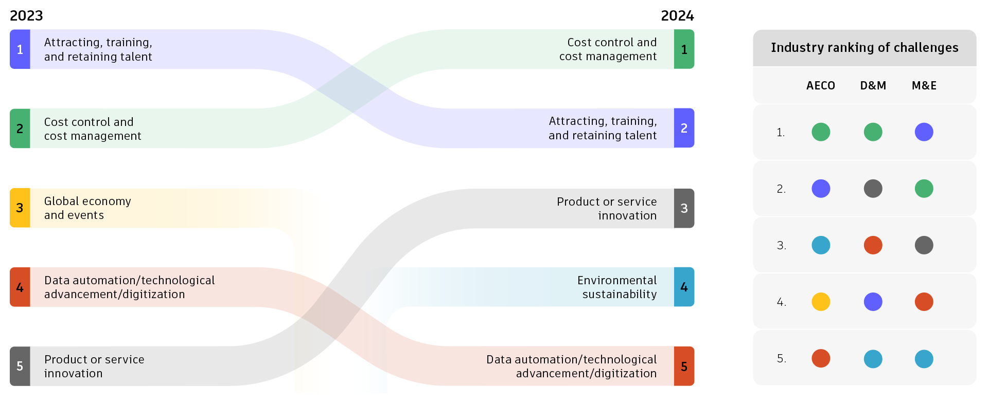 Chart of the ranking of top challenges by industry