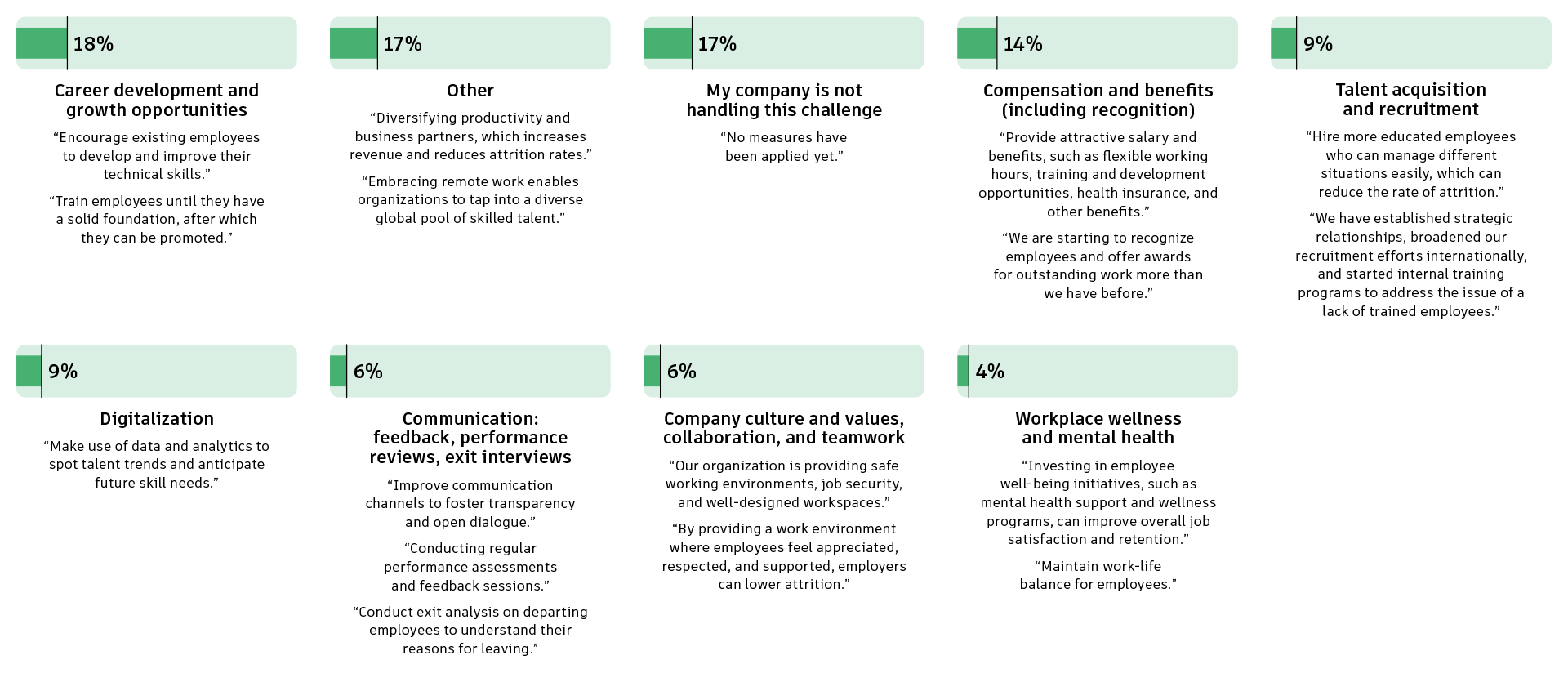 Multiple charts showing the percentage of companies who are using these ways to solve for the “high rates of attrition in past 3 years” challenge.