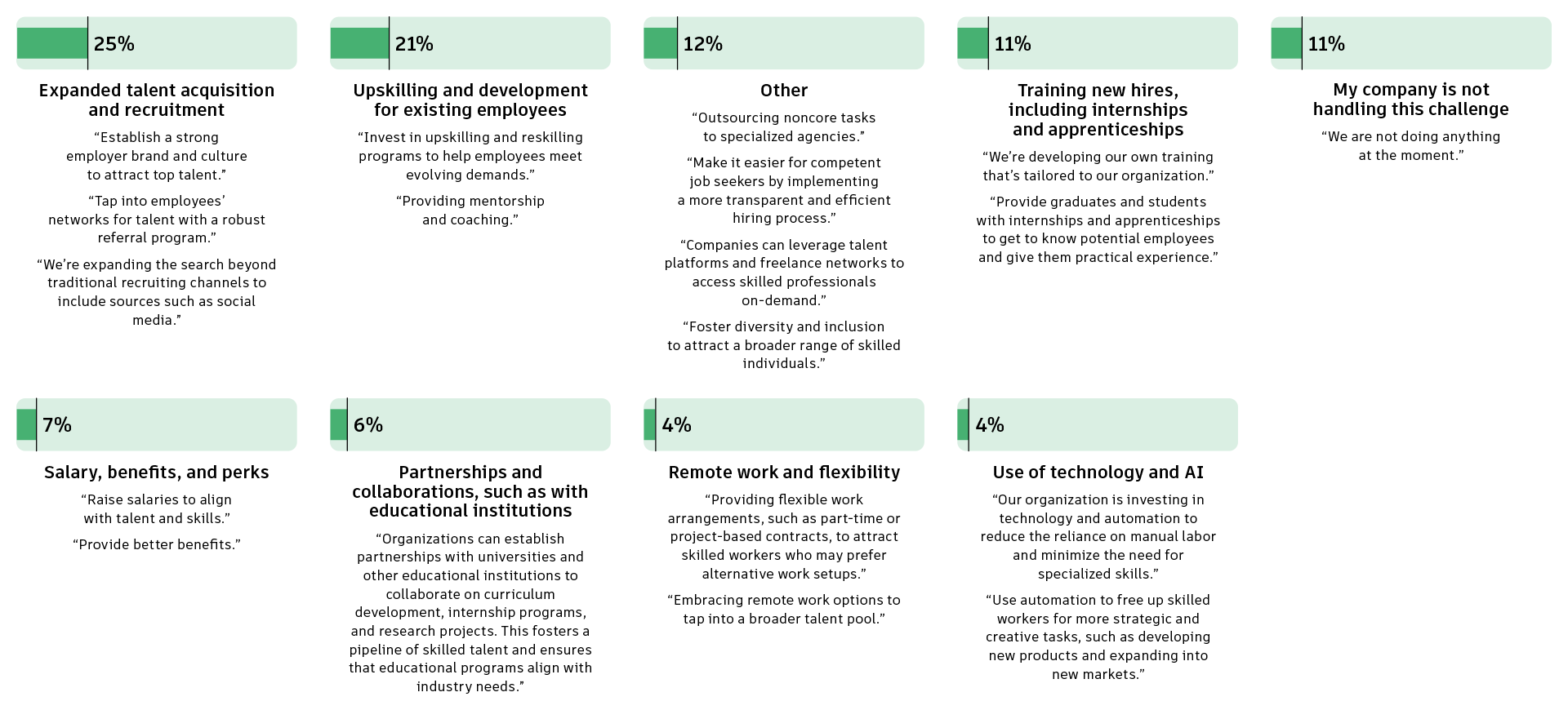 Multiple charts showing the percentage of companies who are using these ways to solve for the “lack of access to skilled talent” challenge.