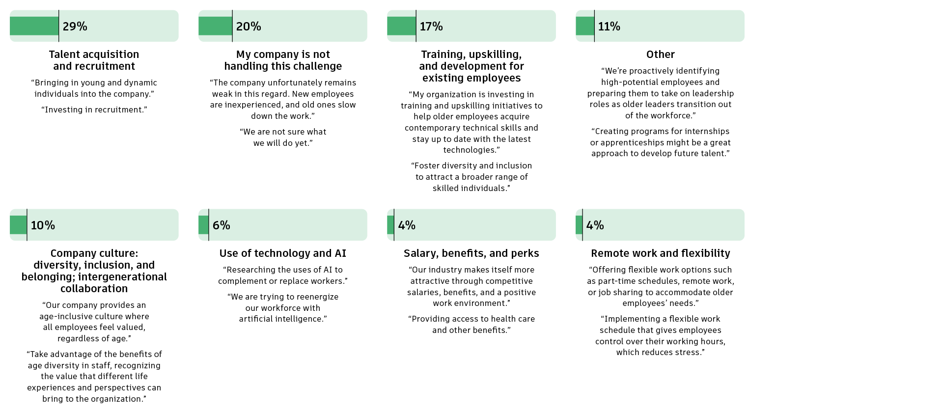 Multiple charts showing the percentage of companies who are using these ways to solve for the “workforce rapidly aging” challenge.