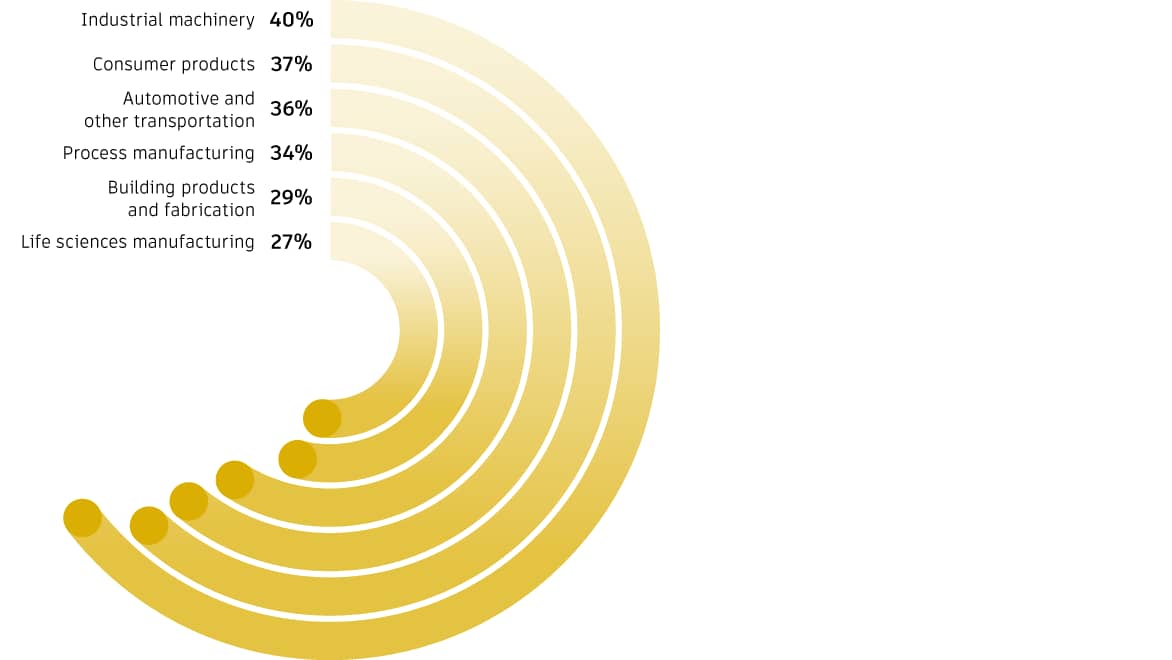 Half-circle illustration showing the sustainability influence of the next generation by design and manufacturing subindustries 