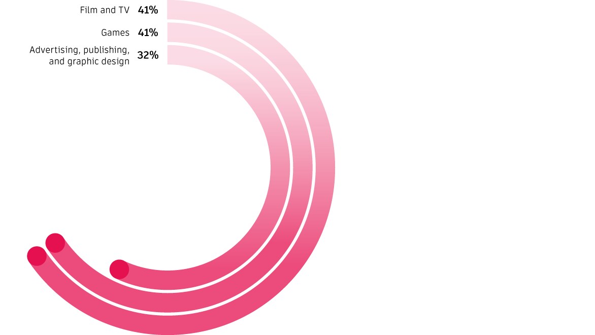 Half-circle illustration showing the sustainability influence of the next generation by media and entertainment subindustries 