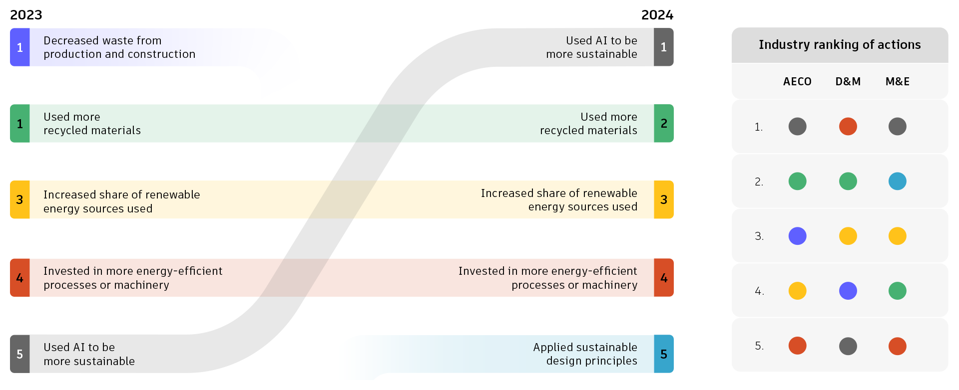 Chart showing changes from 2023 to 2024 as reported by survey respondents 