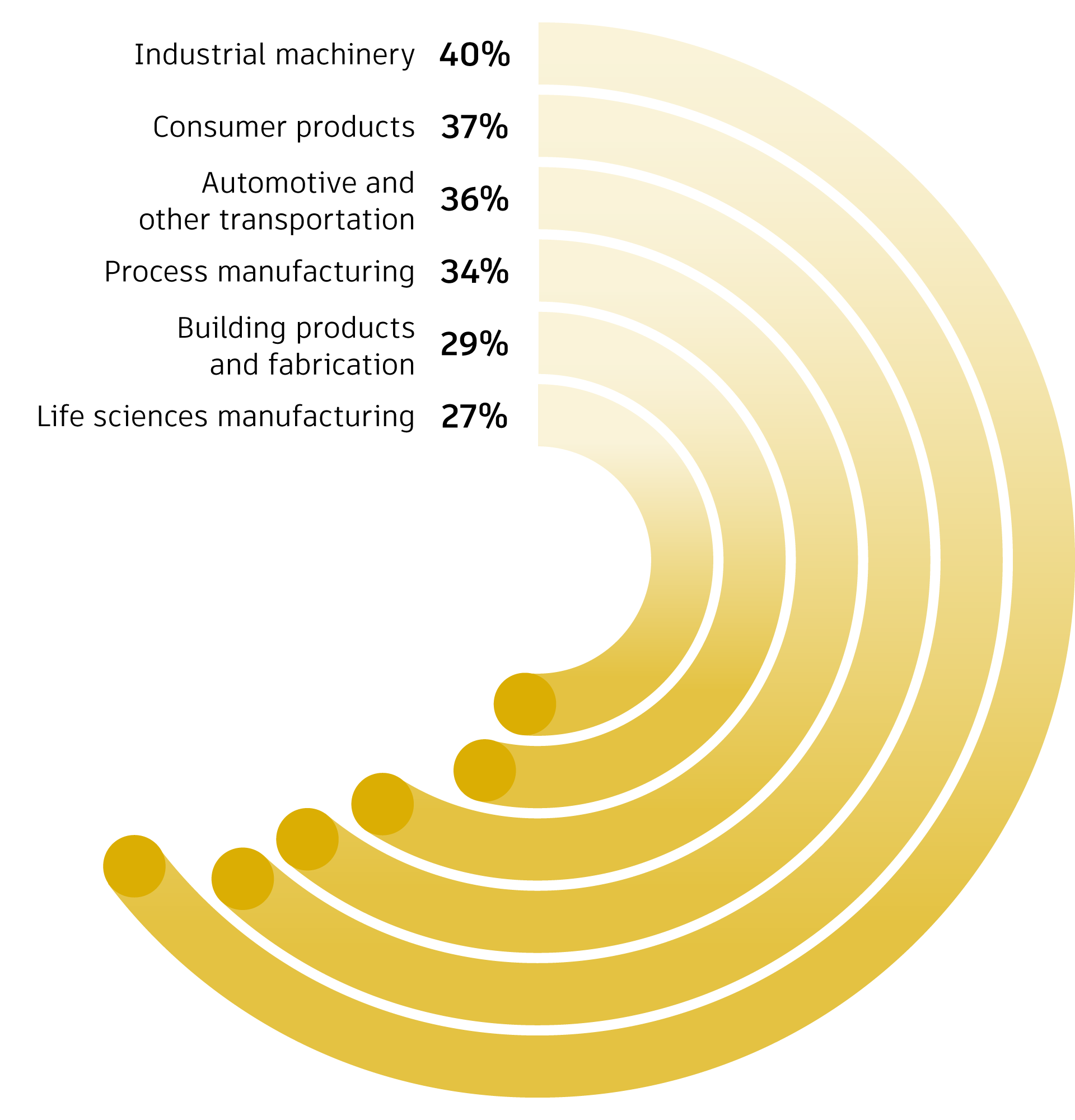 Half-circle illustration showing the sustainability influence of the next generation by D&M subindustries 