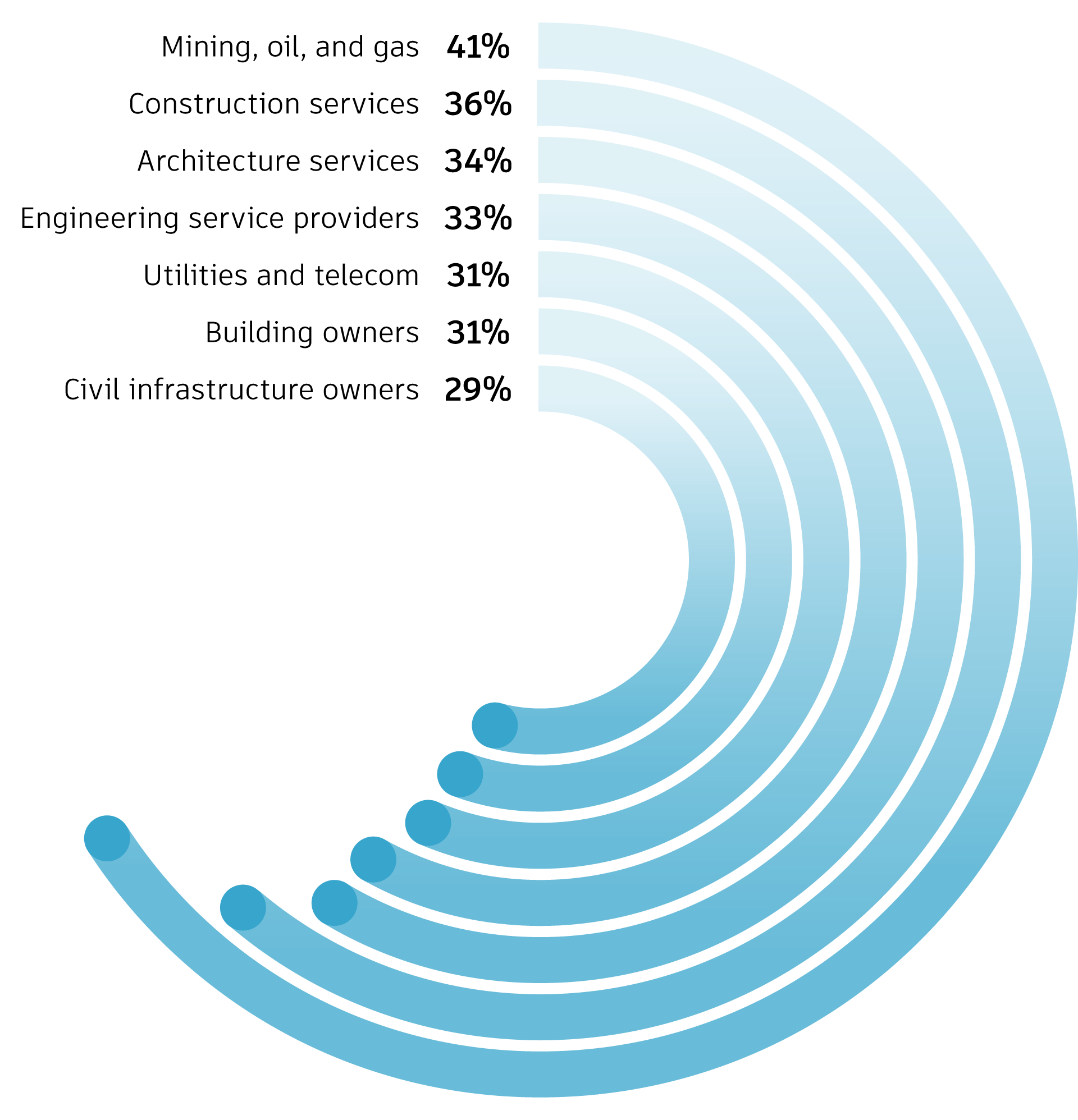 Half-circle illustration showing the sustainability influence of the next generation by AEC subindustries