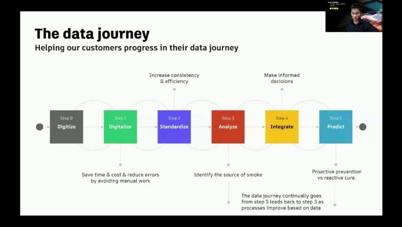 Unlocking digital excellence