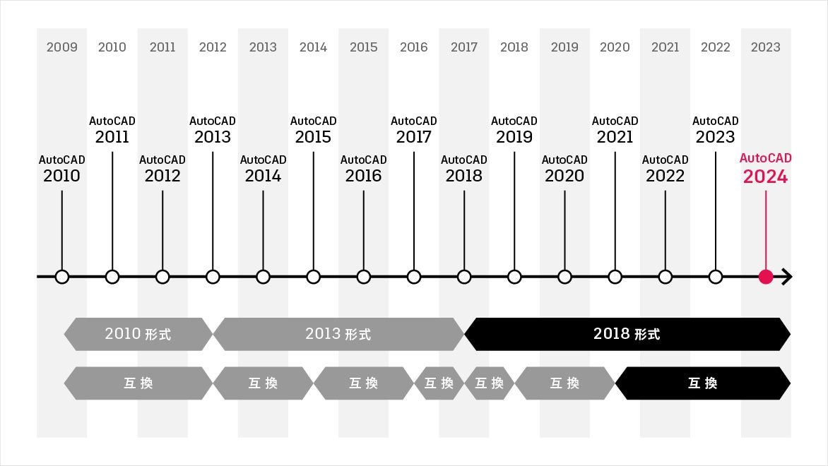 AutoCAD の DWG 形式の歴史