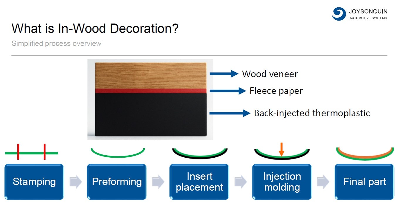 Closing the Sim-to-Reality Gap: Thermo-Mechanical Validation of “In-Wood Decoration” Insert Molding.