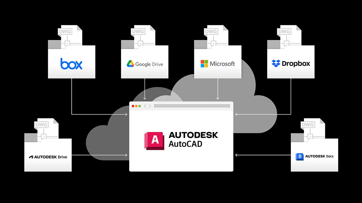 Az Autodesk Docs, az Autodesk Drive, a Dropbox, a Microsoft OneDrive, a Google Drive és a Box szolgáltatásokkal történő AutoCAD-fájlmegosztást ábrázoló diagram