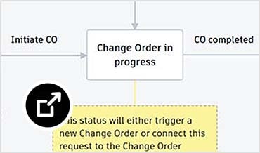 Change request flowchart