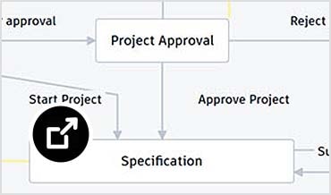 Flowchart showing approval process for a new project 