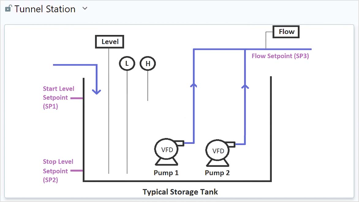 Wastewater pump station workspace in Autodesk Info360 Insight with overview schematic and real-time data 
