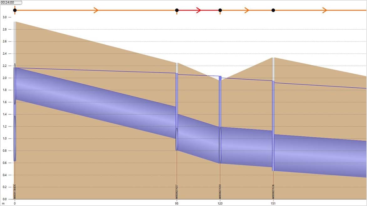 Sectioned wastewater pipe with pipe property details in Autodesk InfoWorks ICM. 