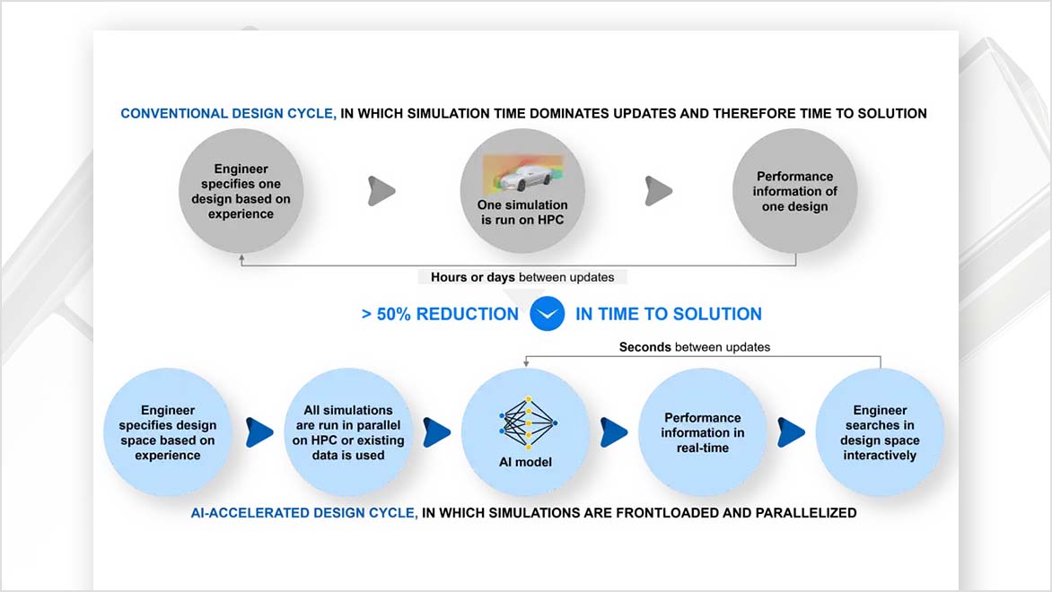 Workflow graph showing how AI-accelerated design cycles can reduce simulation time 