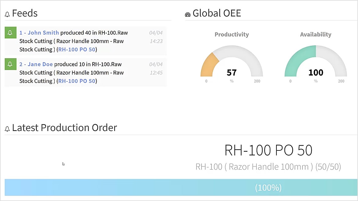 Real-time analytics dashboard showing Feeds, Global OEE, and Latest Production Order information