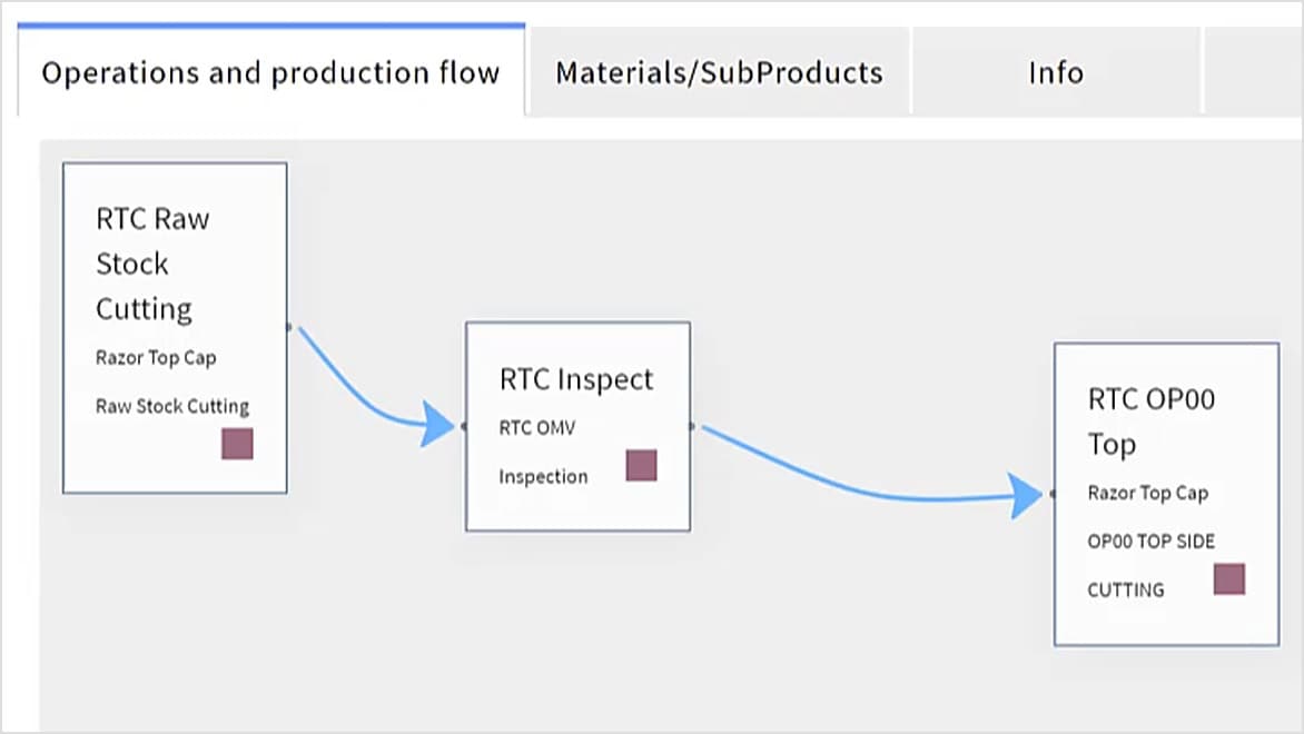 Workflow view showing three task boxes under the Operations and production flow tab