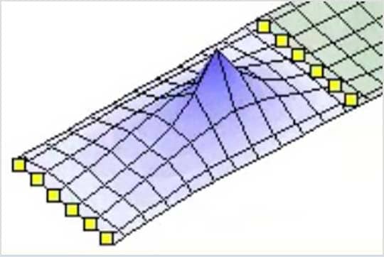 Graphical representation of influence surface
