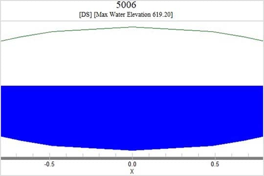 Autodesk XPSWMM simulation software displays data tables and dynamic graphs of the cross section of a sewer pipe