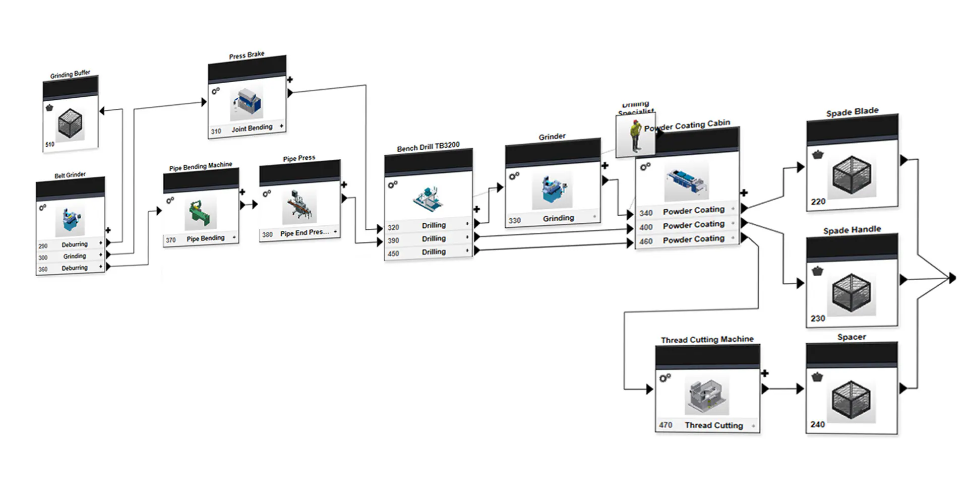 production process analysis